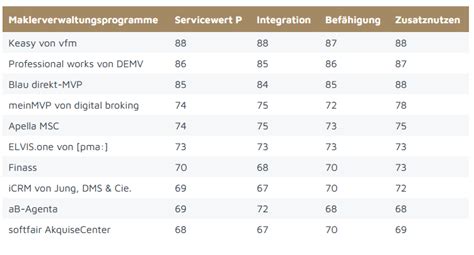 verwaltungssoftware versicherungsmakler|Das sind die besten Maklerverwaltungsprogramme .